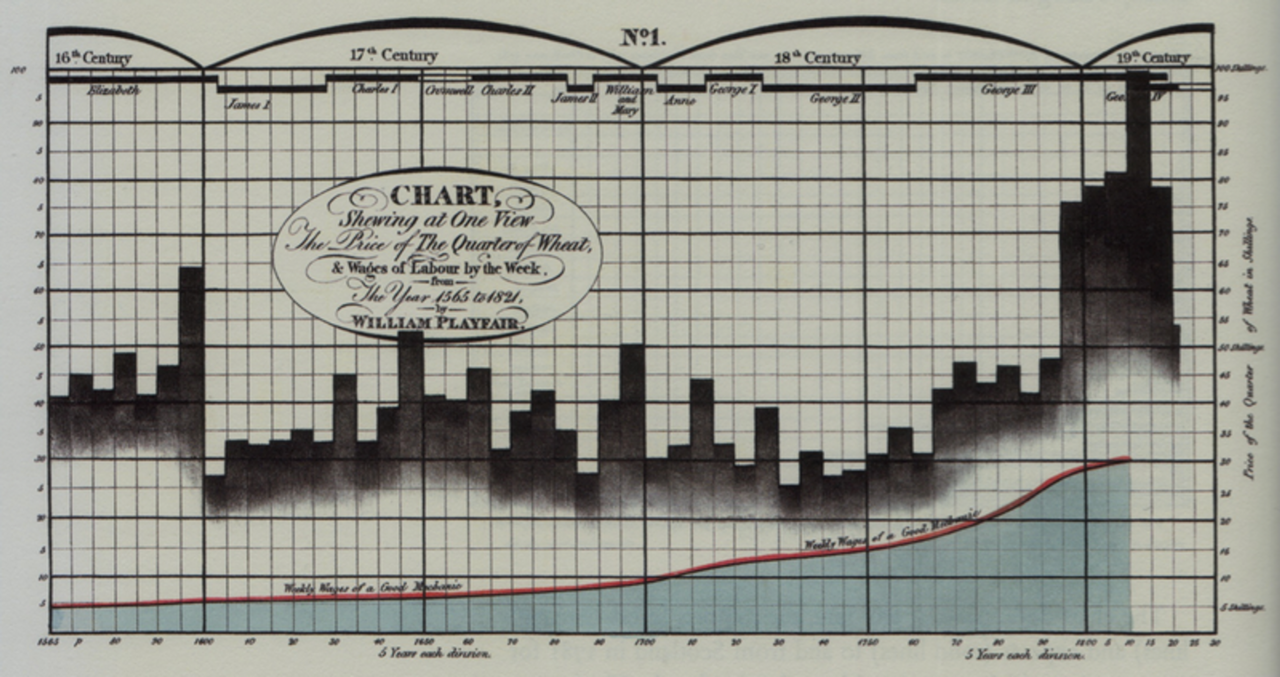 Graphique représentant le prix du blé et le salaire hebdomadaire de 1565 à 1821