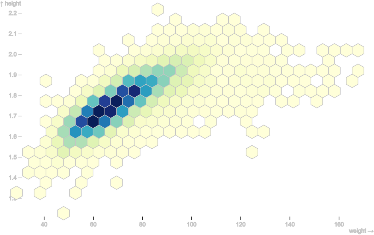 Source : Observable Hexbin heatmap 
Les athlètes olympiques sont placés sur cette carte thermique en fonction de leur poids et de leur taille, mis à l'échelle par x et y. Ensuite, leurs positions (en pixels) sont regroupées en hexagones, qui sont remplis d'une couleur selon le nombre d’athlètes avec les mêmes caractéristiques.