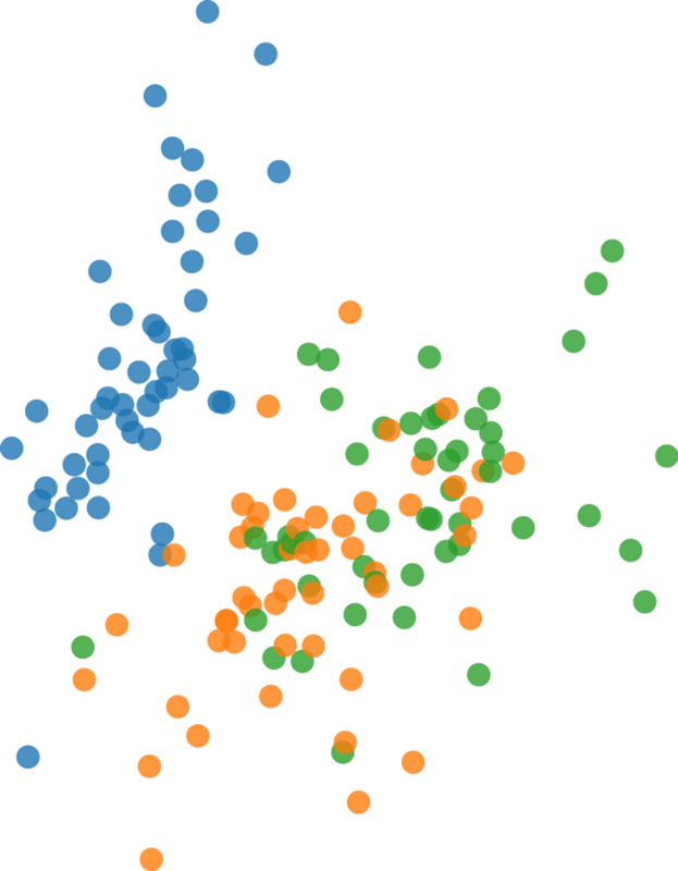 Diagrammes de dispersion - Nuage de points 