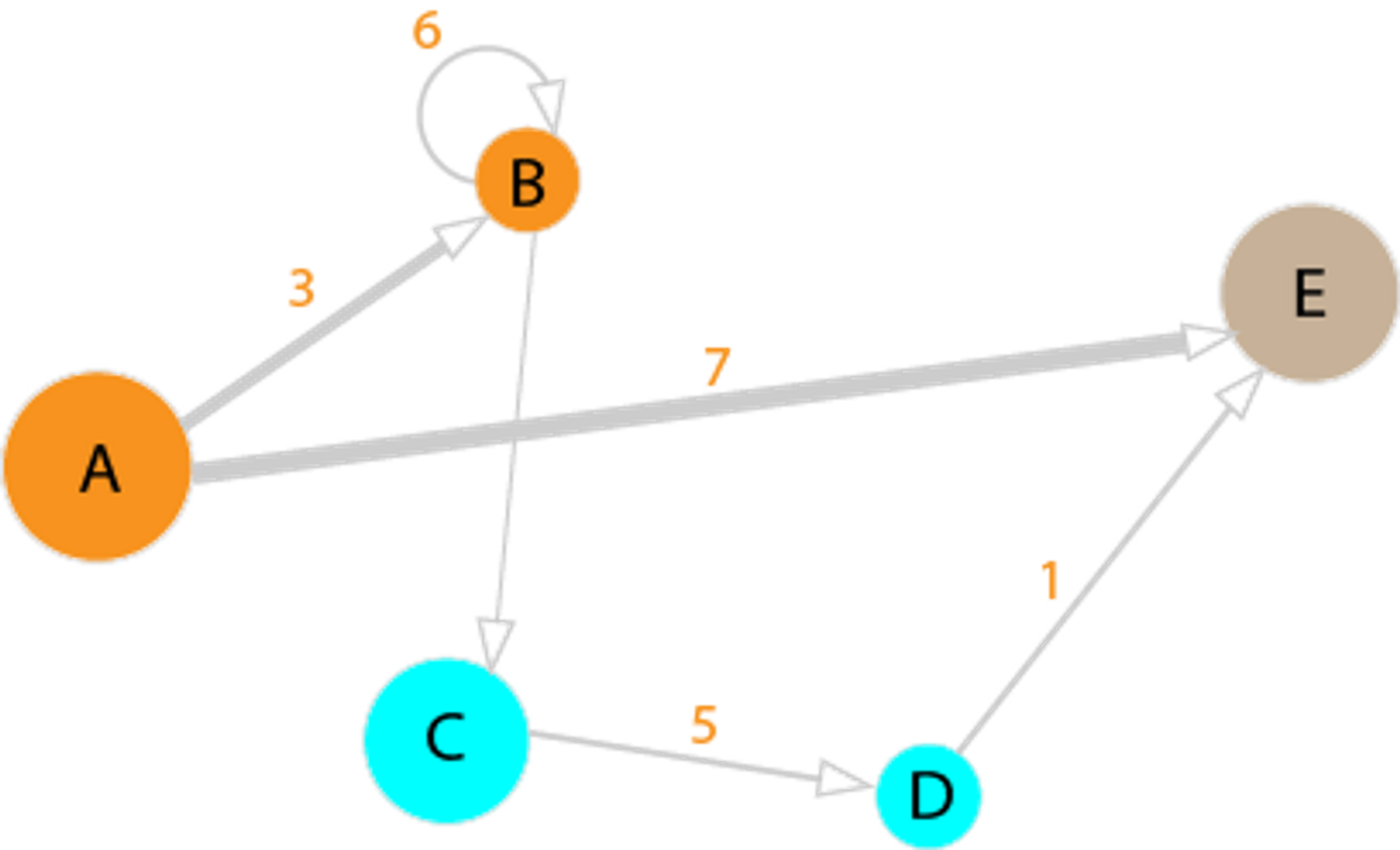 Graphe avec attribut sur les arêtes et les sommets 
