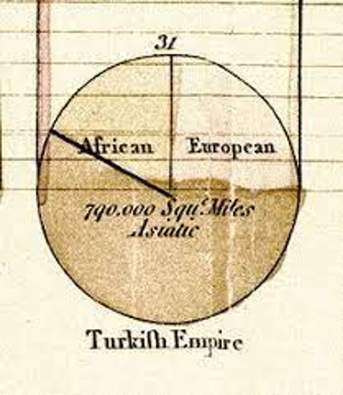Diagramme montrant les proportions de l’Empire ottoman en Asie, Europe et Afrique avant 1789.