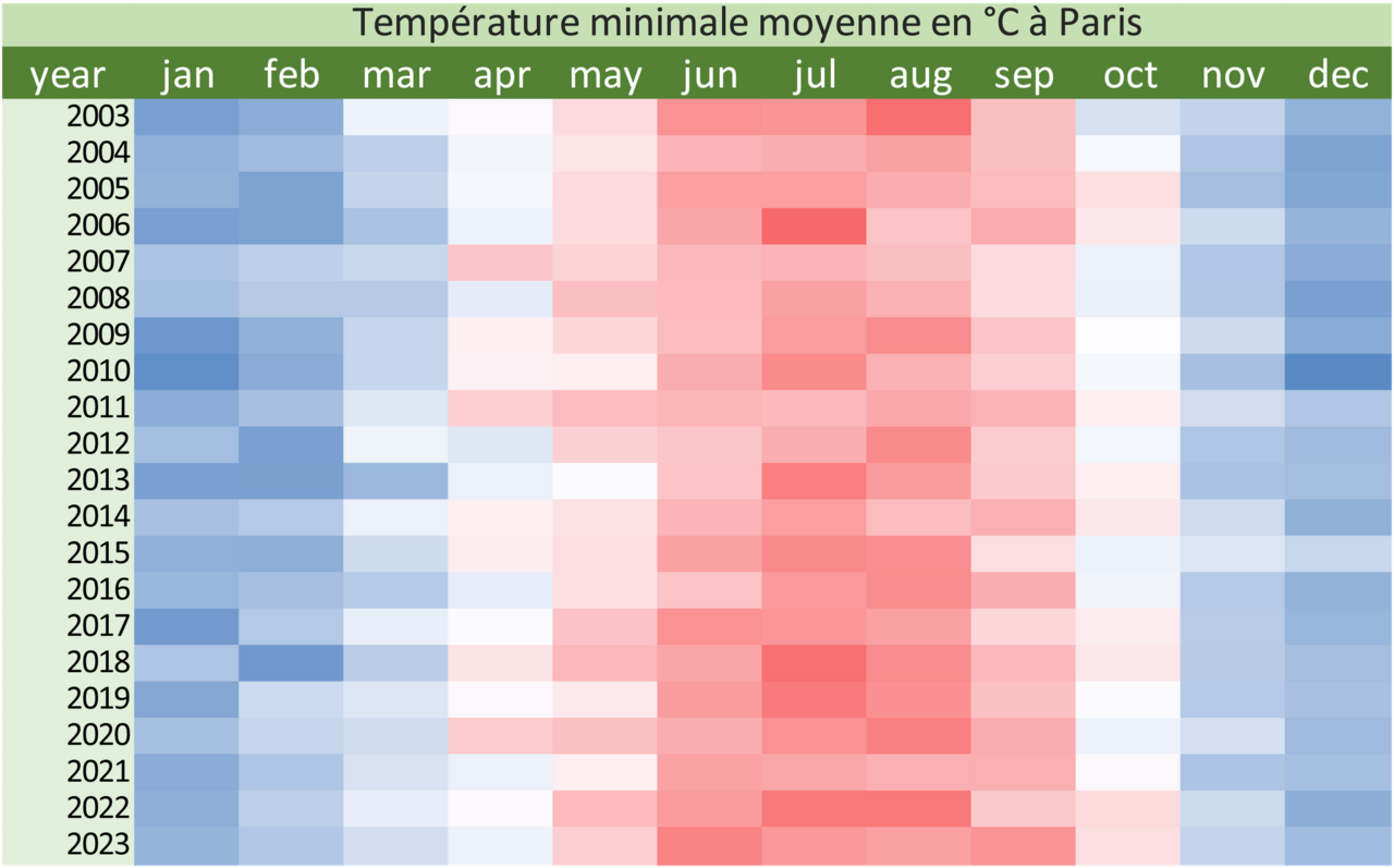 Tableau de données transformé en carte de chaleur avec Excel 